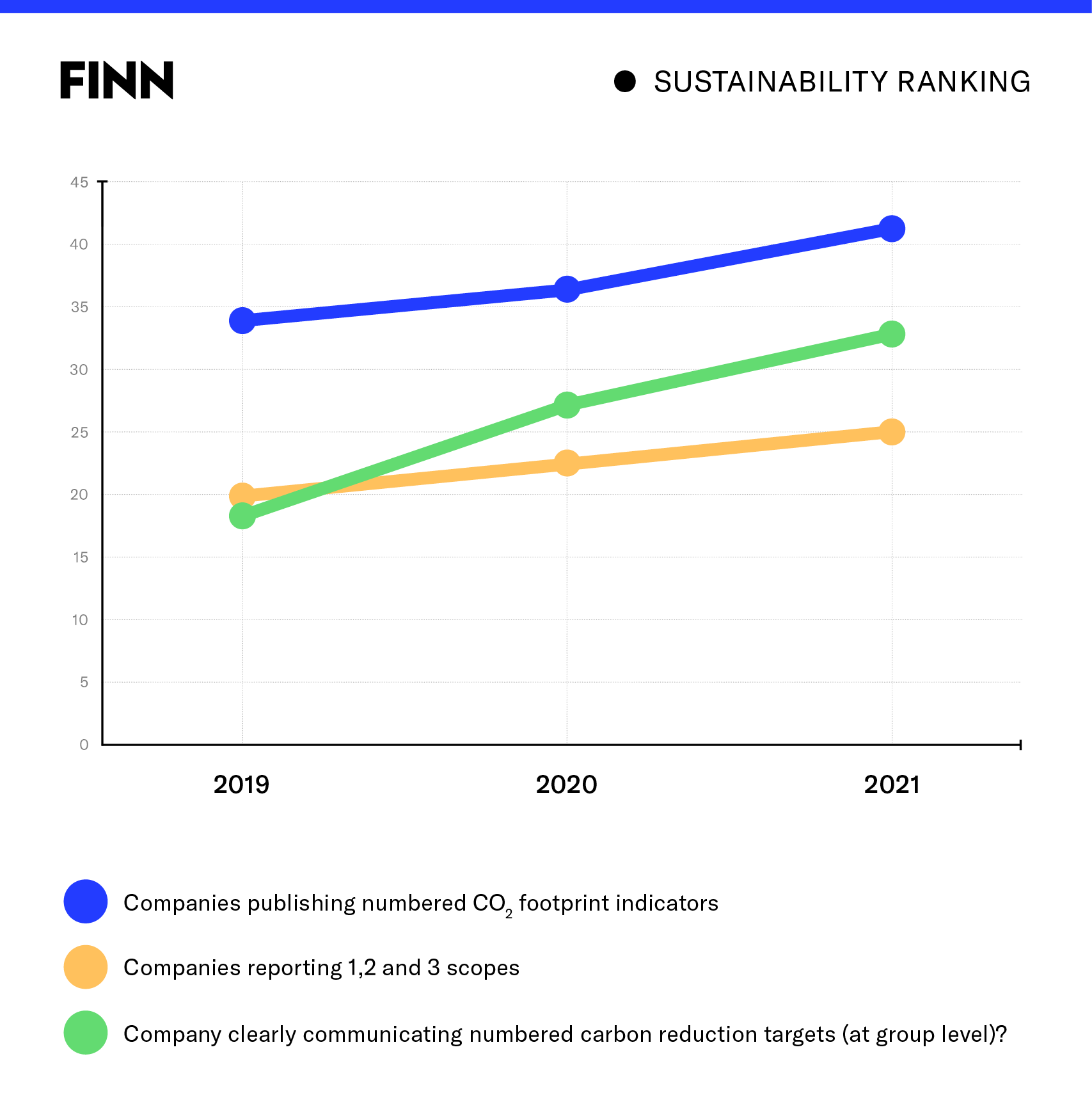 FINN sustainability ranking 2022