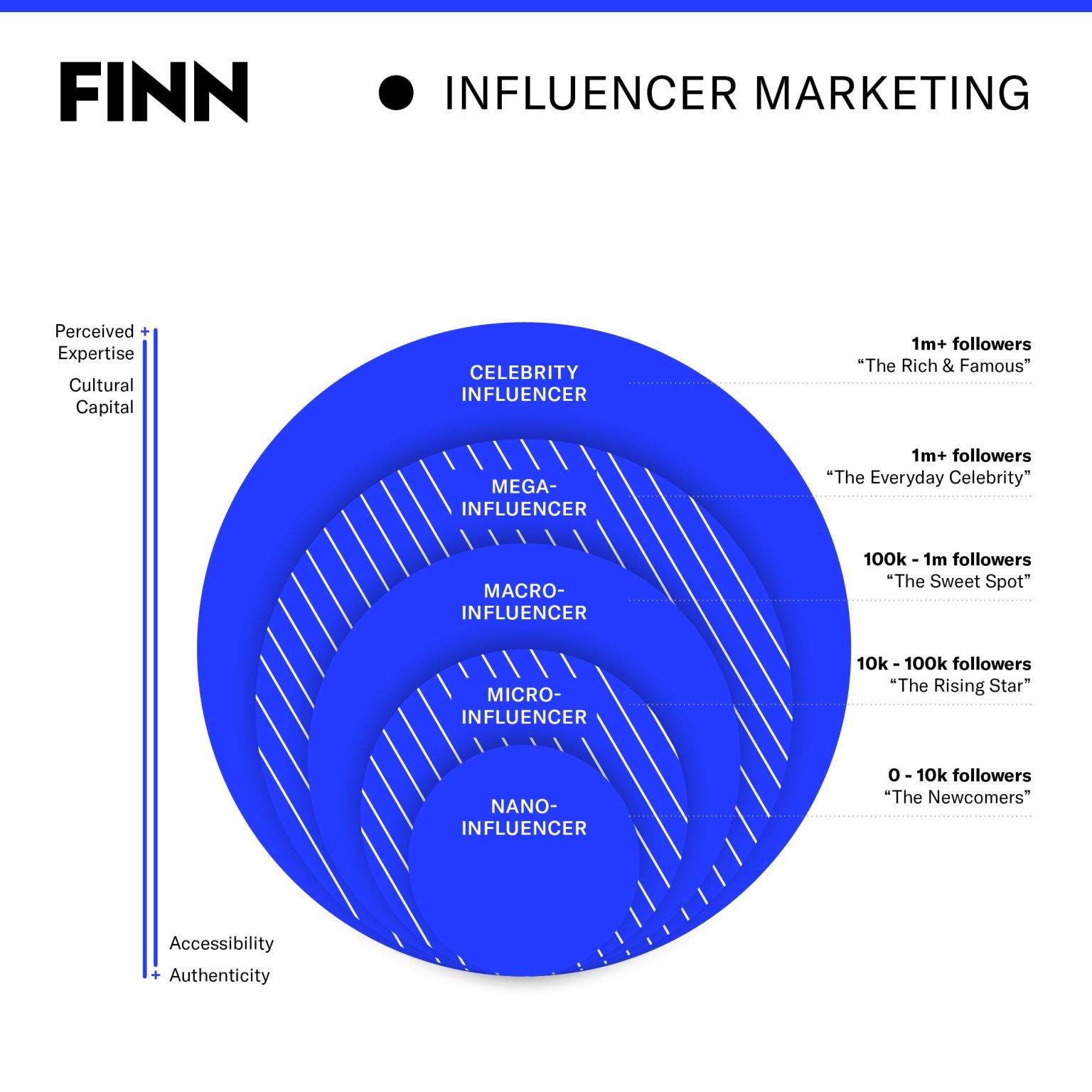 Influencer marketing agency FINN